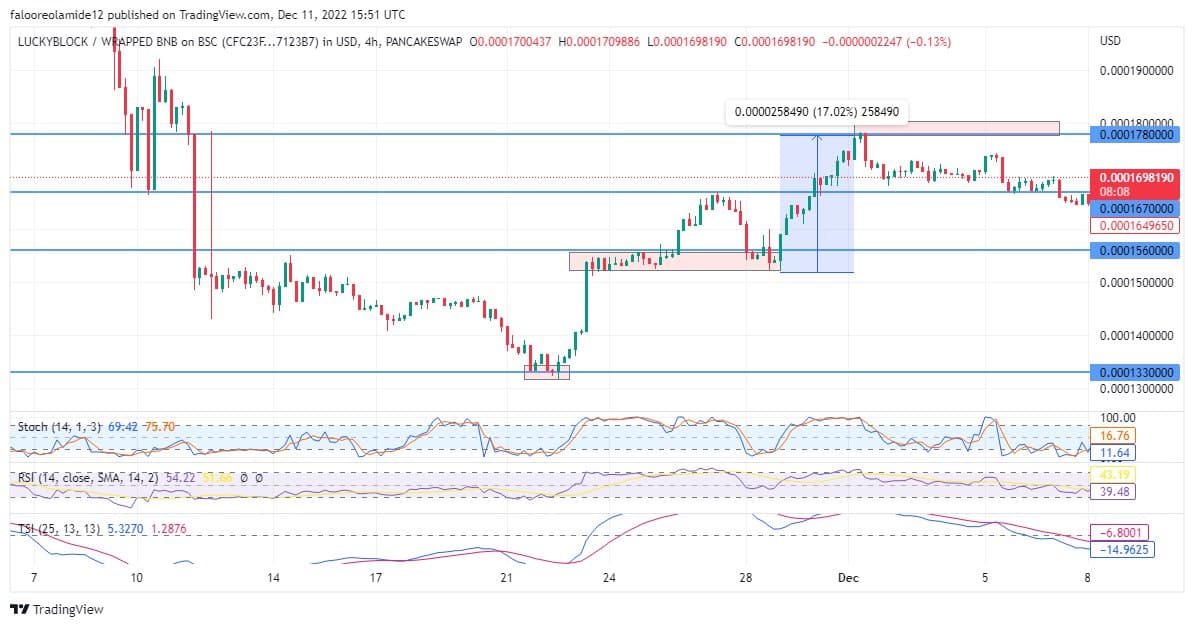 Lucky Block Prediction: LBLOCK/USD Price Makes a False Breakout to Reignite Bullish Market