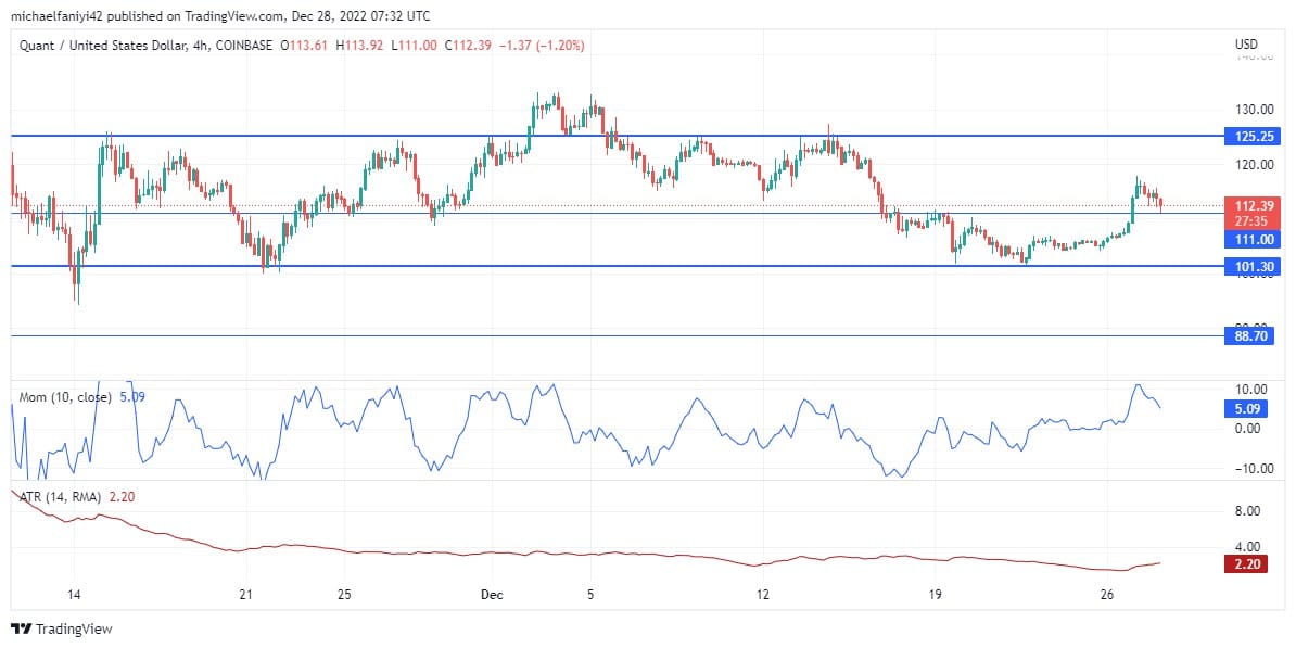 Quant Price Forecast: QNTUSD Is Rising to Test the $125.25 Supply Level in Consolidation