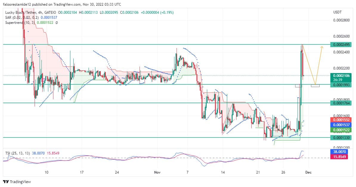 Lucky Block Market Prediction: LBLOCK/USD Price Reverses to Test the $0.0001990 Level