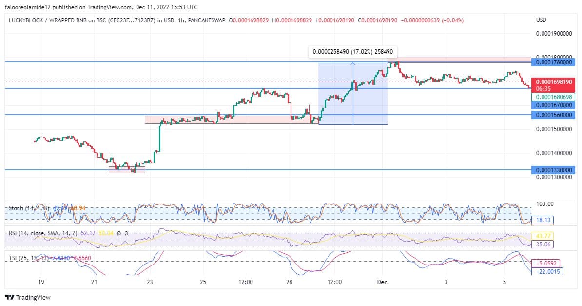 Lucky Block Prediction: LBLOCK/USD Price Makes a False Breakout to Reignite Bullish Market