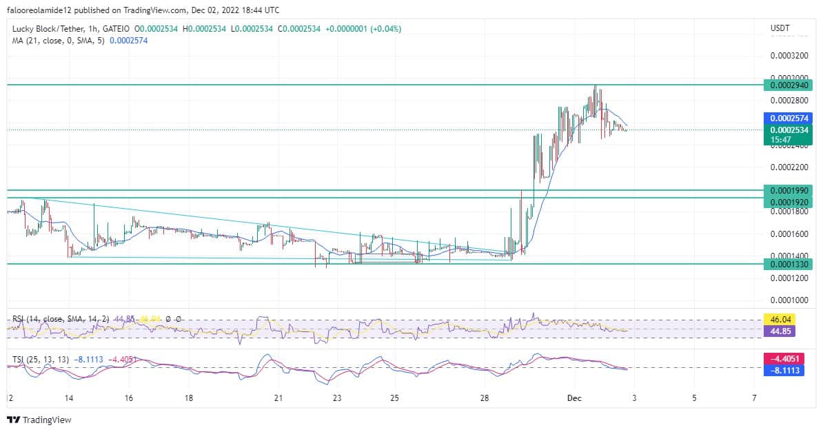 Lucky Block Market Forecast: LBLOCK Price To Rise Further