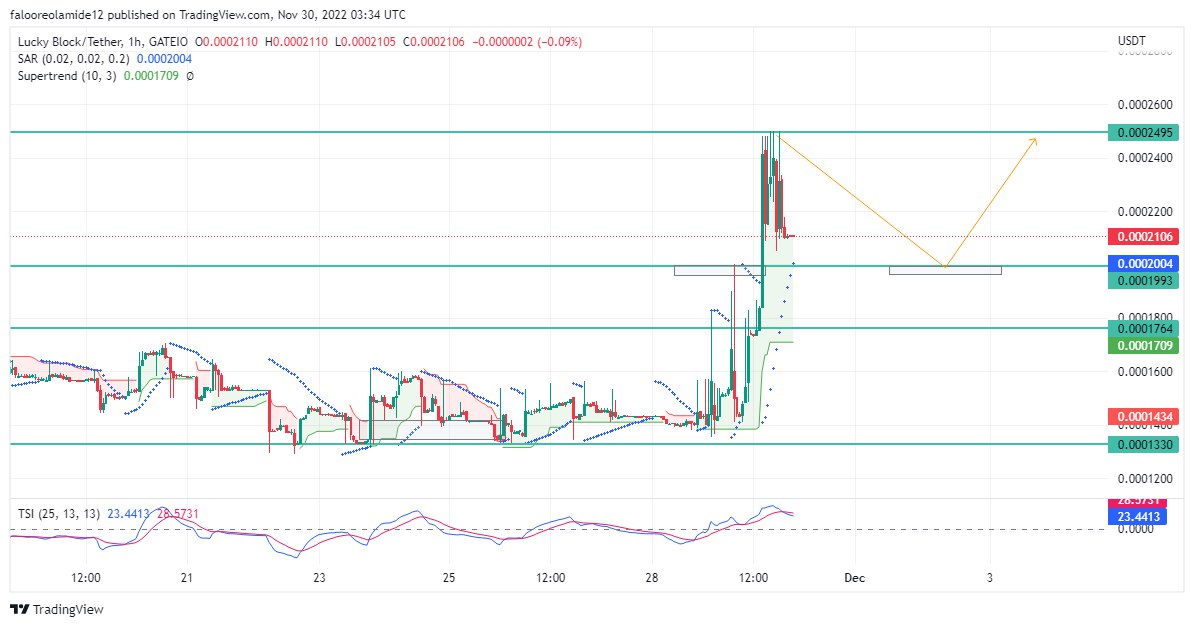 Lucky Block Market Prediction: LBLOCK/USD Price Reverses to Test the $0.0001990 Level