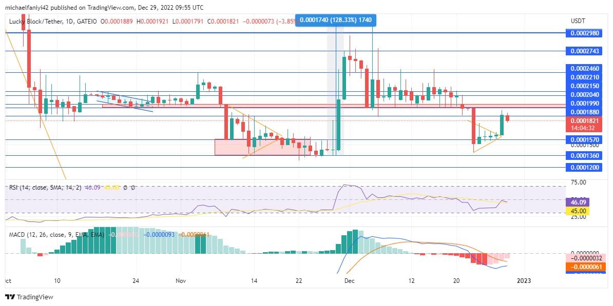 Lucky Block Market Prediction: LBLOCK Successfully Breaks Out to the $0.0001880 Supply Level