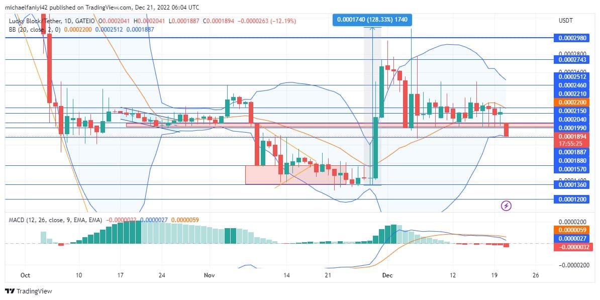 Lucky Block Market Prediction: LBLOCK/USD Bounces off $0.0001880 to Rally