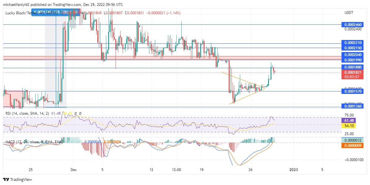 Lucky Block Market Prediction: LBLOCK Successfully Breaks Out to the $0.0001880 Supply Level