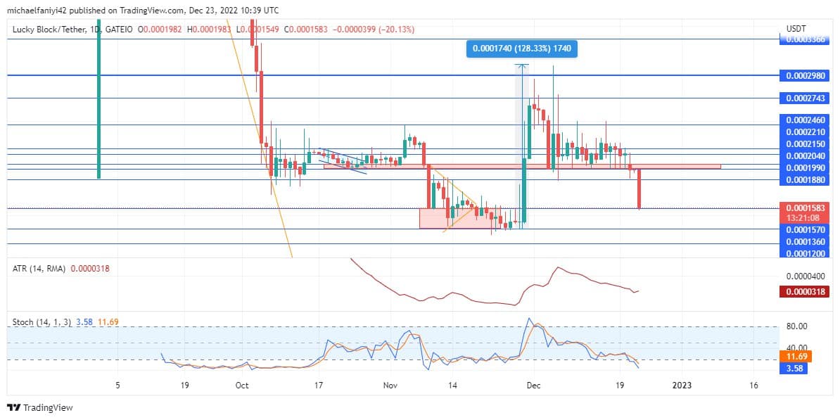 Lucky Block Market Prediction: LBLOCK Drops to $0.0001570, Providing a Discount Buy Chance