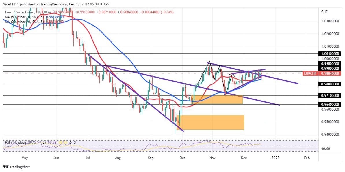 Eurchf Launches From a Support Level