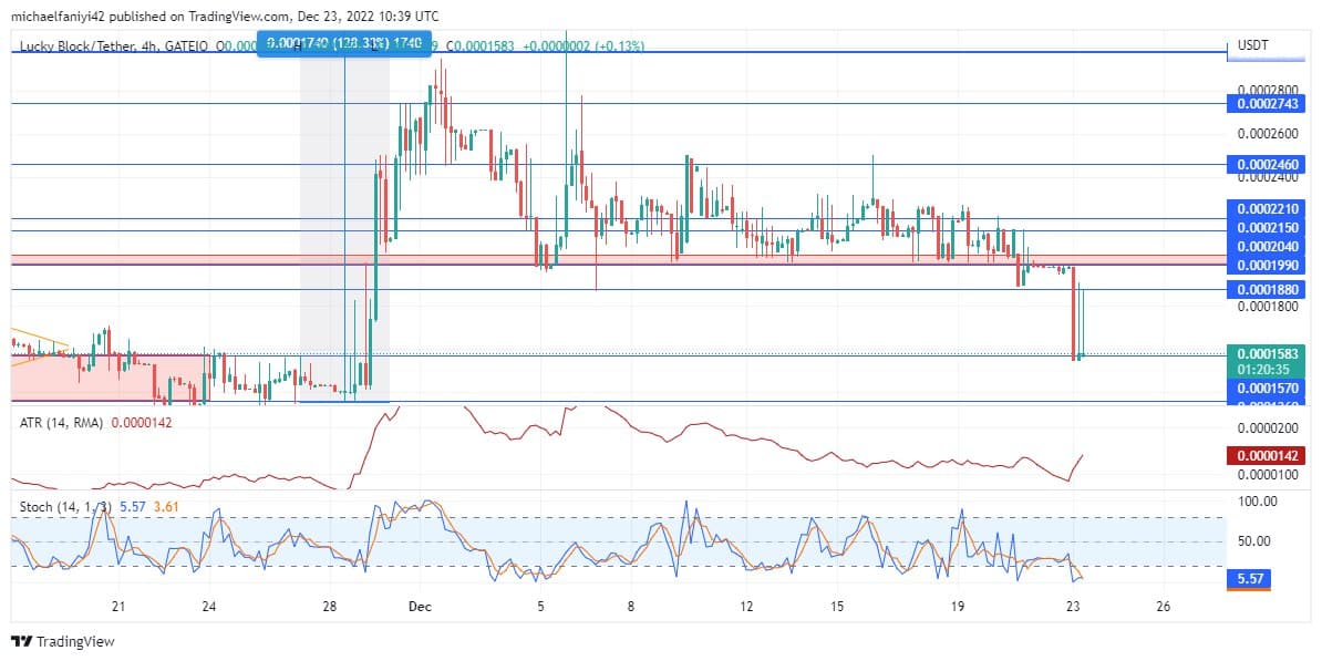 Lucky Block Market Prediction: LBLOCK Drops to $0.0001570, Providing a Discount Buy Chance