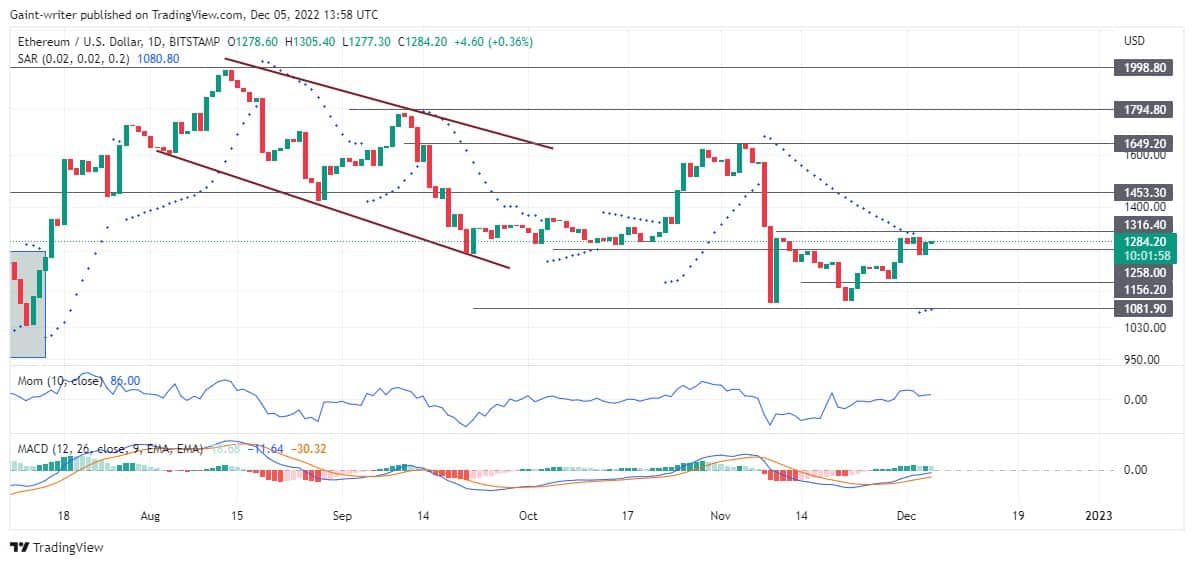 Ethereum Sensitivity Is Still At Its Peak As The Year Runs Out 