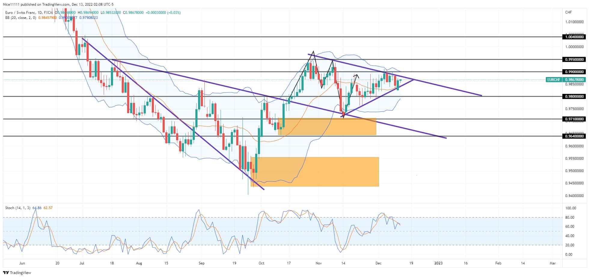 EURCHF takes advantage of Bullish order-block