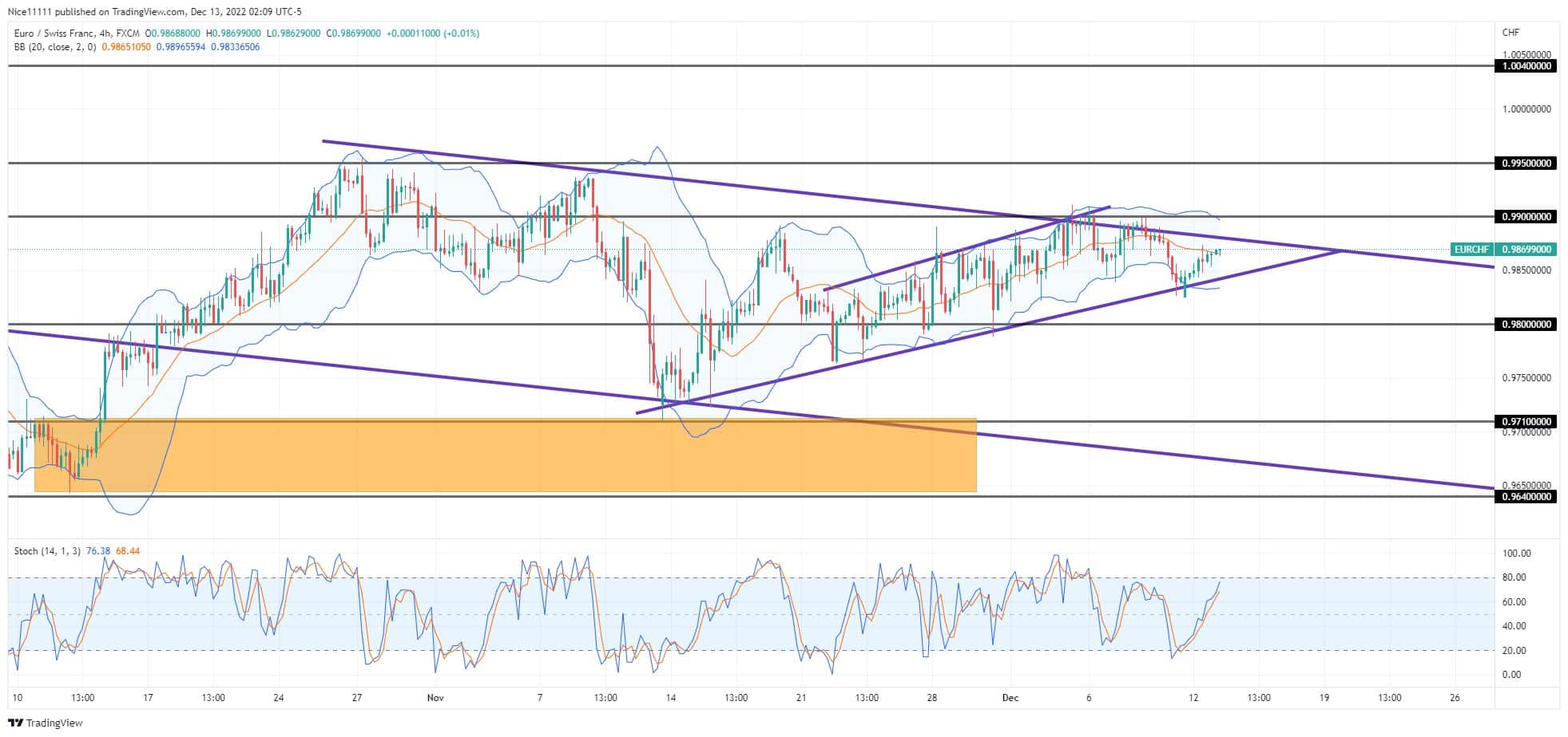 EURCHF takes advantage of Bullish order-block