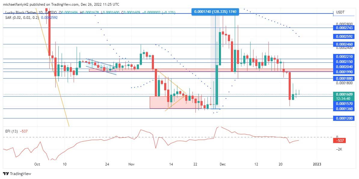 Lucky Block Market Prediction: The LBLOCK Price Is Currently in an Upward Motion