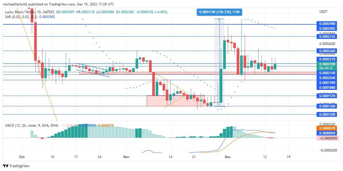 Lucky Block Market Prediction: LBLOCK/USD Poised for a Sudden Upward Thrust