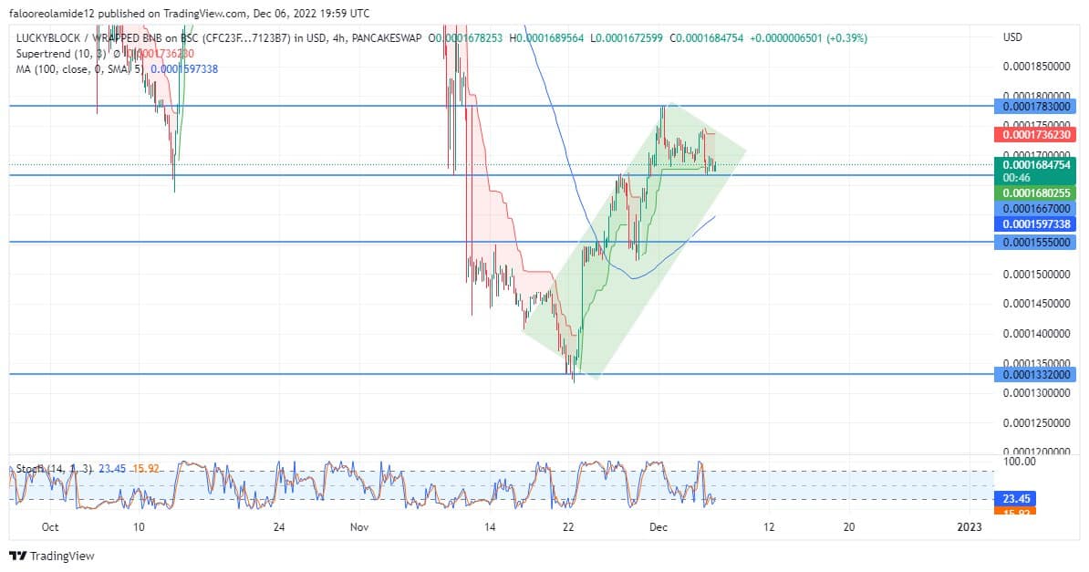 Lucky Block Market Prediction: LBLOCK/USD Price Accumulates Bullish Pressure as Consolidation Continues