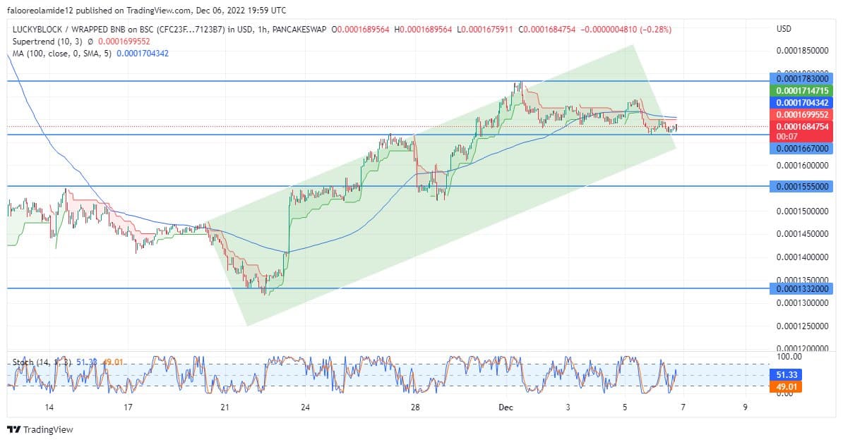 Lucky Block Market Prediction: LBLOCK/USD Price Accumulates Bullish Pressure as Consolidation Continues