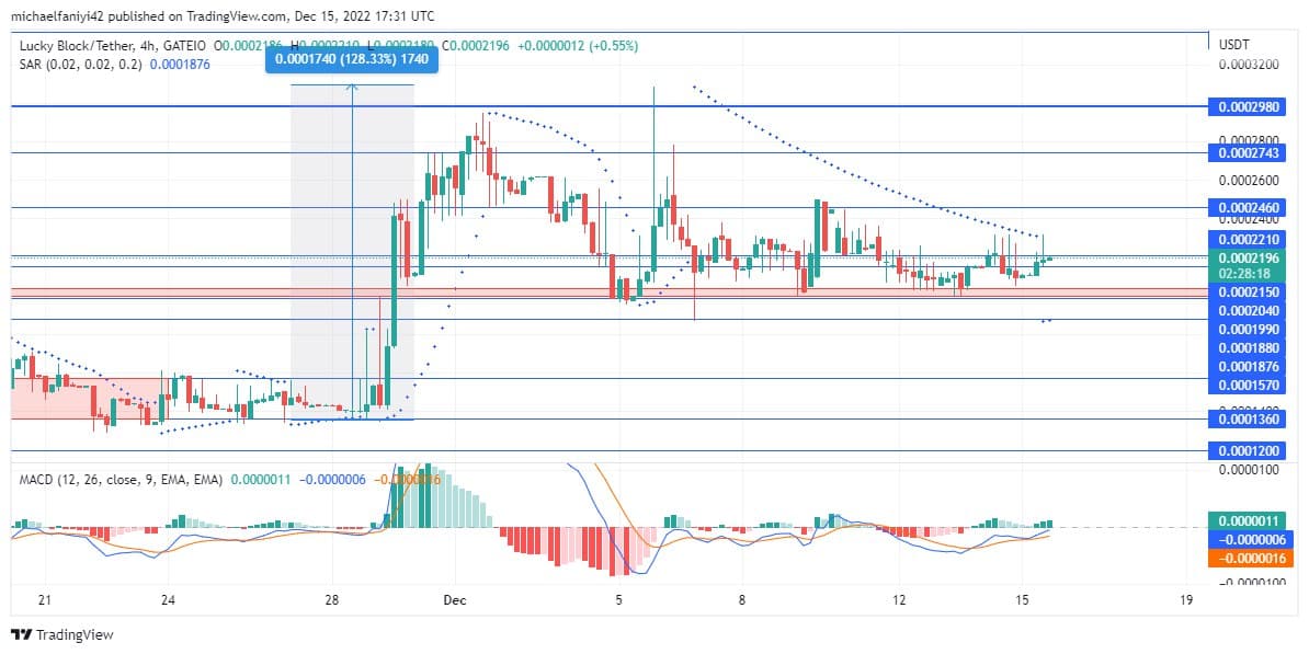 Lucky Block Market Prediction: LBLOCK/USD Poised for a Sudden Upward Thrust