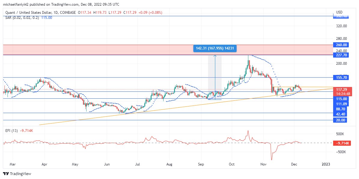 Quant Price Forecast: QNTUSD Continues Consolidating in Expectation of a Rally