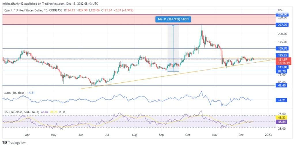 Quant Price Forecast: QNTUSD Is Exerting Pressure Upward to the $125.25 Supply Level
