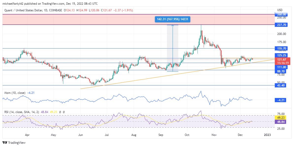 Quant Price Forecast: QNTUSD Is Exerting Pressure Upward to the $125.25 Supply Level