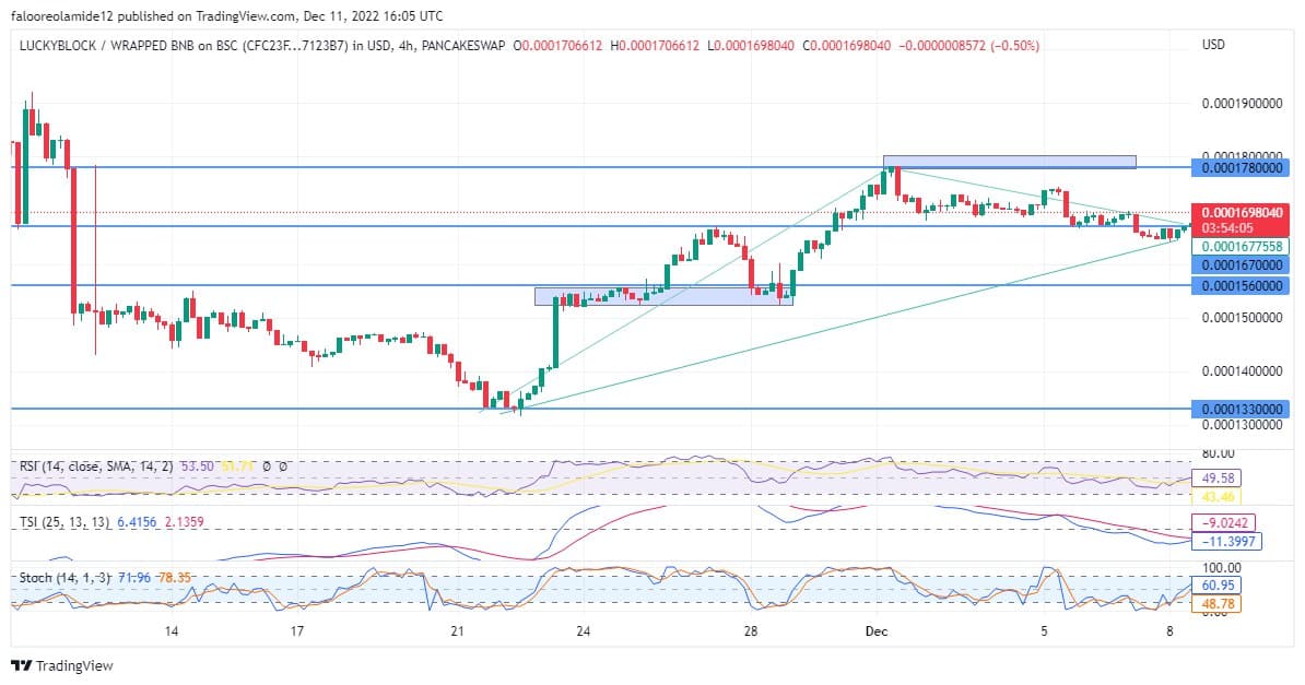 Lucky Block Market Prediction: The LBLOCK/USD Price Forms an Asymmetric Pattern Even as a Reversal Looms