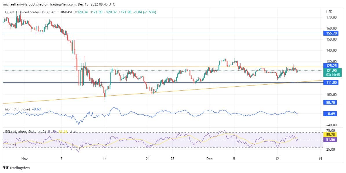 Quant Price Forecast: QNTUSD Is Exerting Pressure Upward to the $125.25 Supply Level