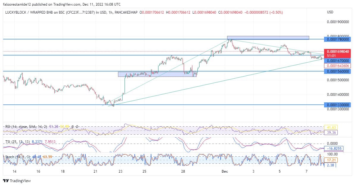 Lucky Block Market Prediction: The LBLOCK/USD Price Forms an Asymmetric Pattern Even as a Reversal Looms