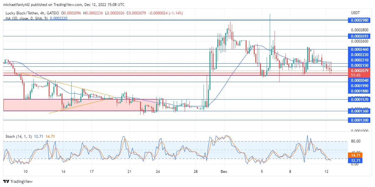 Lucky Block Market Prediction: Buyers of LBLOCK/USD Propel the Market Higher