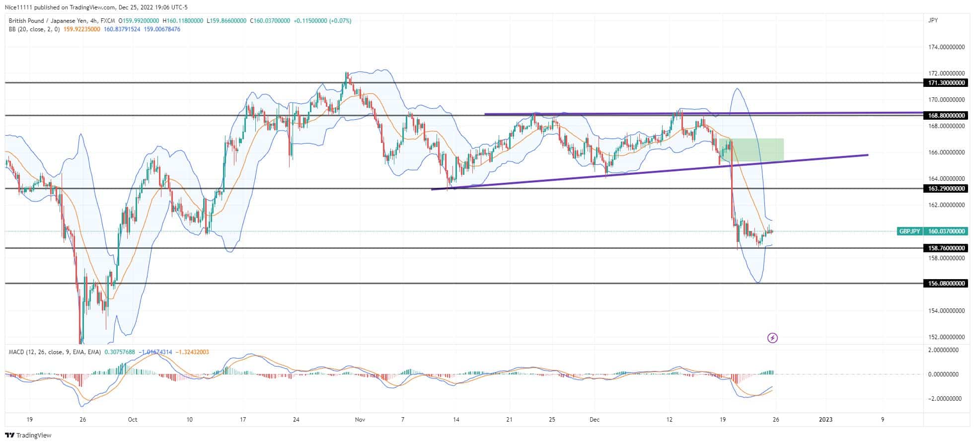 GBPJPY price declines rapidly