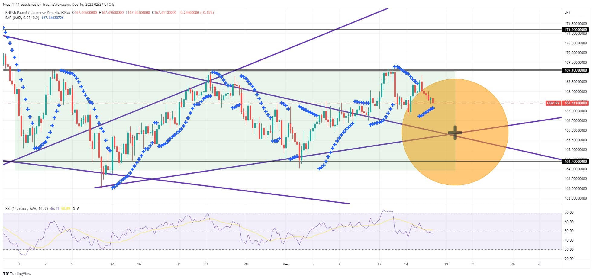 GBPJPY Gyrates within Major Levels