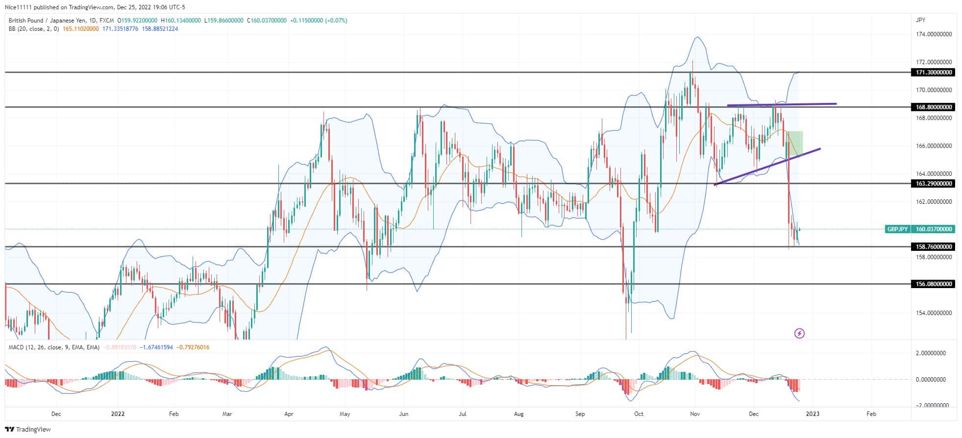 GBPJPY price declines rapidly