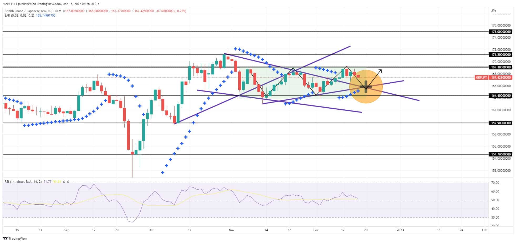 GBPJPY Gyrates within Major Levels