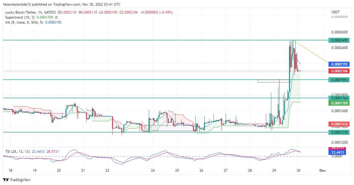 Lucky Block Market Prediction: The LBLOCK/USD Price Moves to Rebound From the $0.0001990 Level