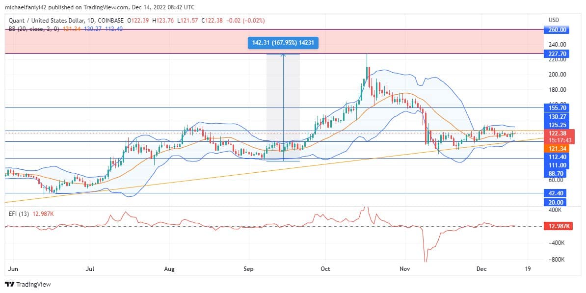 Quant Price Forecast: QNTUSD is testing the resistance level in a bid to breakout 