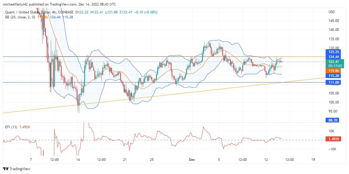 Quant Price Forecast: QNTUSD is testing the resistance level in a bid to breakout 