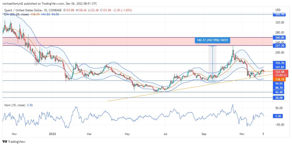 Quant Price Forecast: Momentum Is on the Increase as QNTUSD Prepares to Shoot Upward