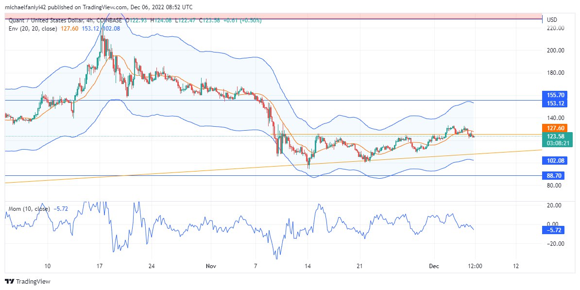 Quant Price Forecast: Momentum Is on the Increase as QNTUSD Prepares to Shoot Upward