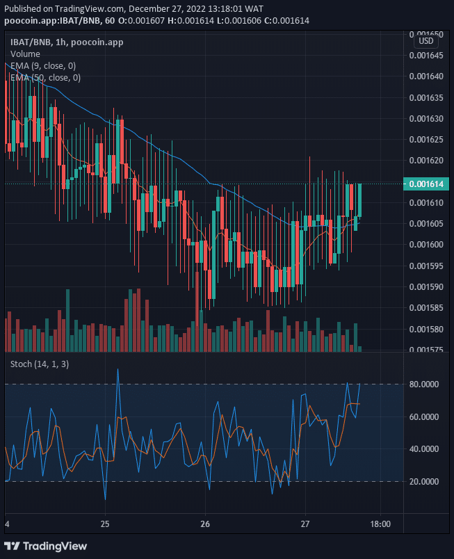 Battle Infinity (IBAT) Remains Strong above the $0.001600 Supply Value