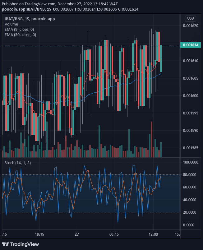 Battle Infinity (IBAT) Remains Strong above the $0.001600 Supply Value