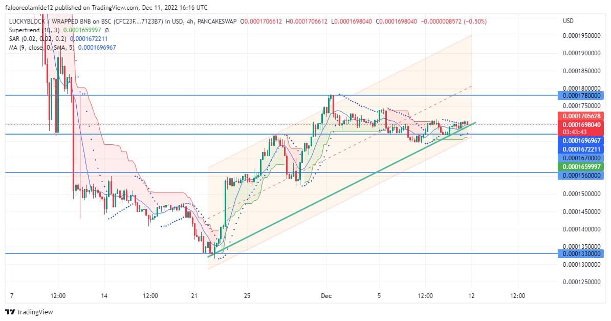 Lucky Block Market Prediction: LBLOCK Price Continues to Rise as Rally Approaches