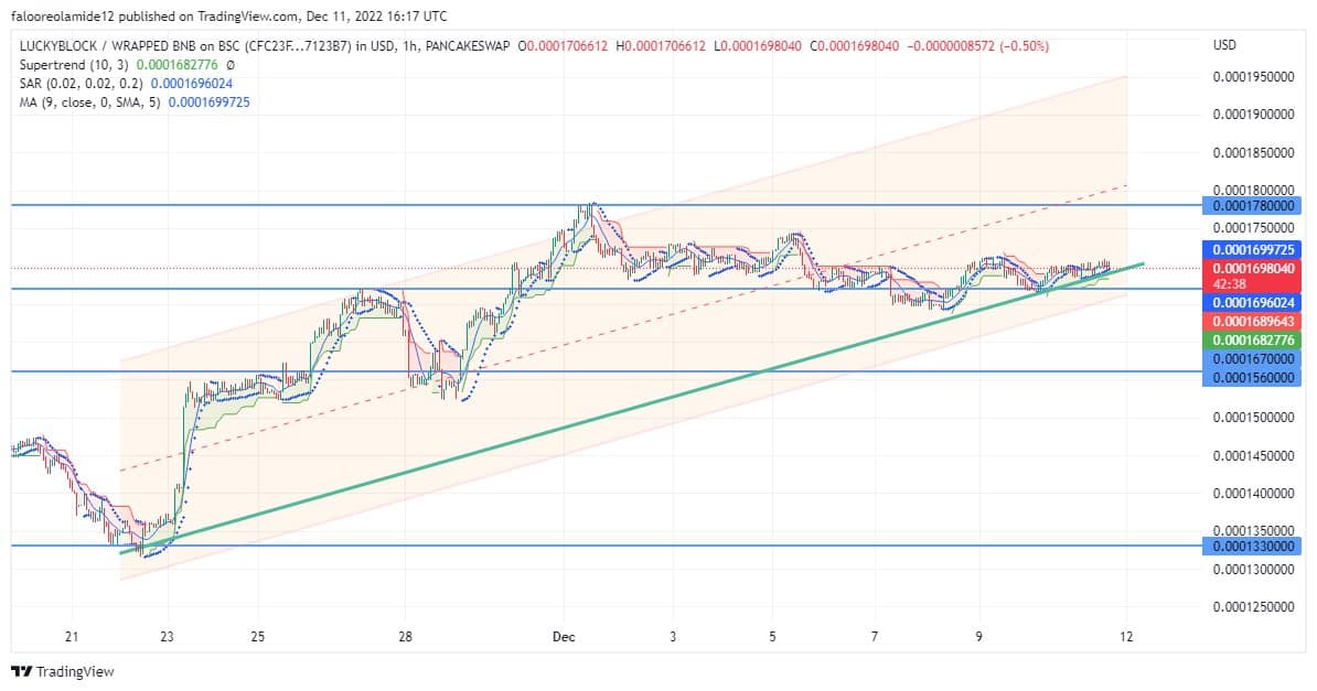 Lucky Block Market Prediction: LBLOCK Price Continues to Rise as Rally Approaches