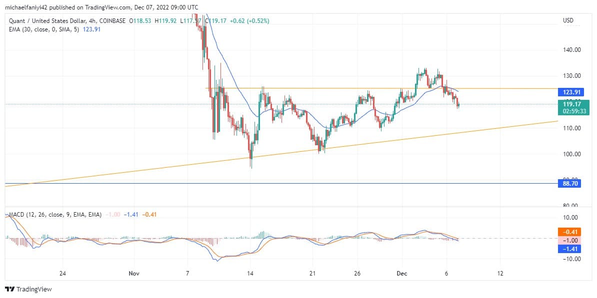 Quant Price Forecast: QNTUSD Remains Within the Rallying Purview Despite a Pullback