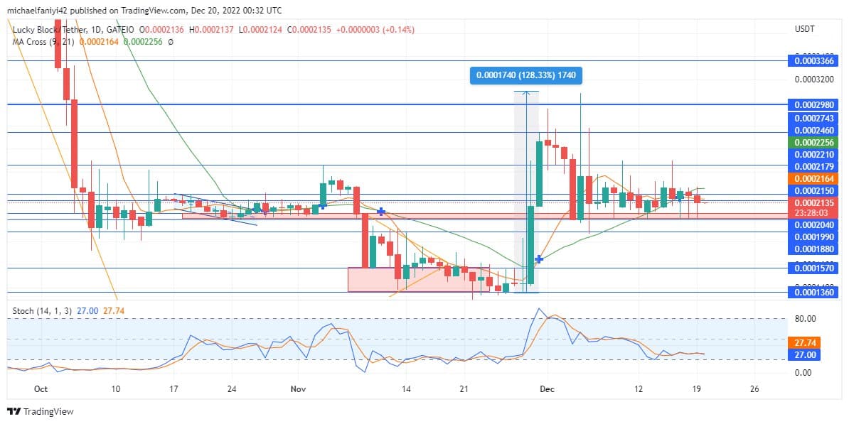 Lucky Block Market Prediction: LBLOCK/USD Is Ready to Take Off From a Solid Base of $0.0002210