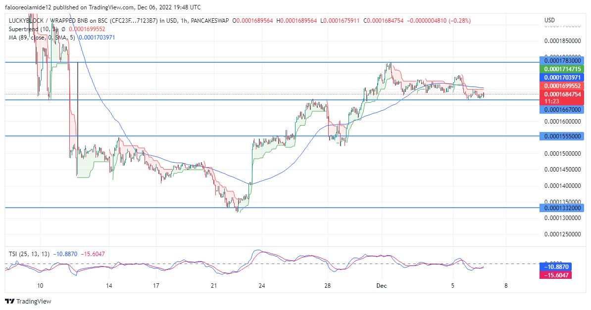 Lucky Block Market Prediction: The LBLOCK/USD Price Consolidates in Wait for a Bullish Trigger