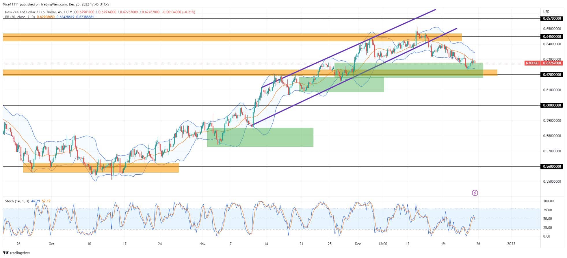 NZDUSD retraces to gather bullish momentum