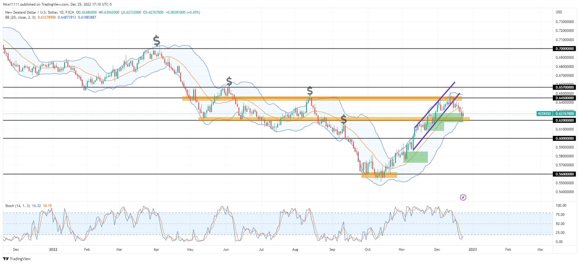 NZDUSD retraces to gather bullish momentum