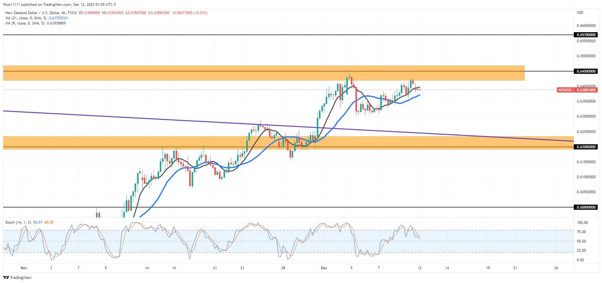 Nzdusd Bulls Attack the $0.6450 Supply Level