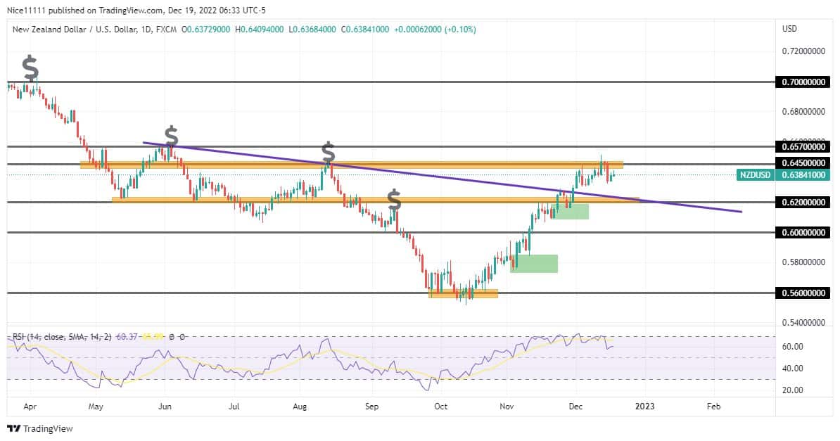 NZDUSD Delivers Buy-Side Motion