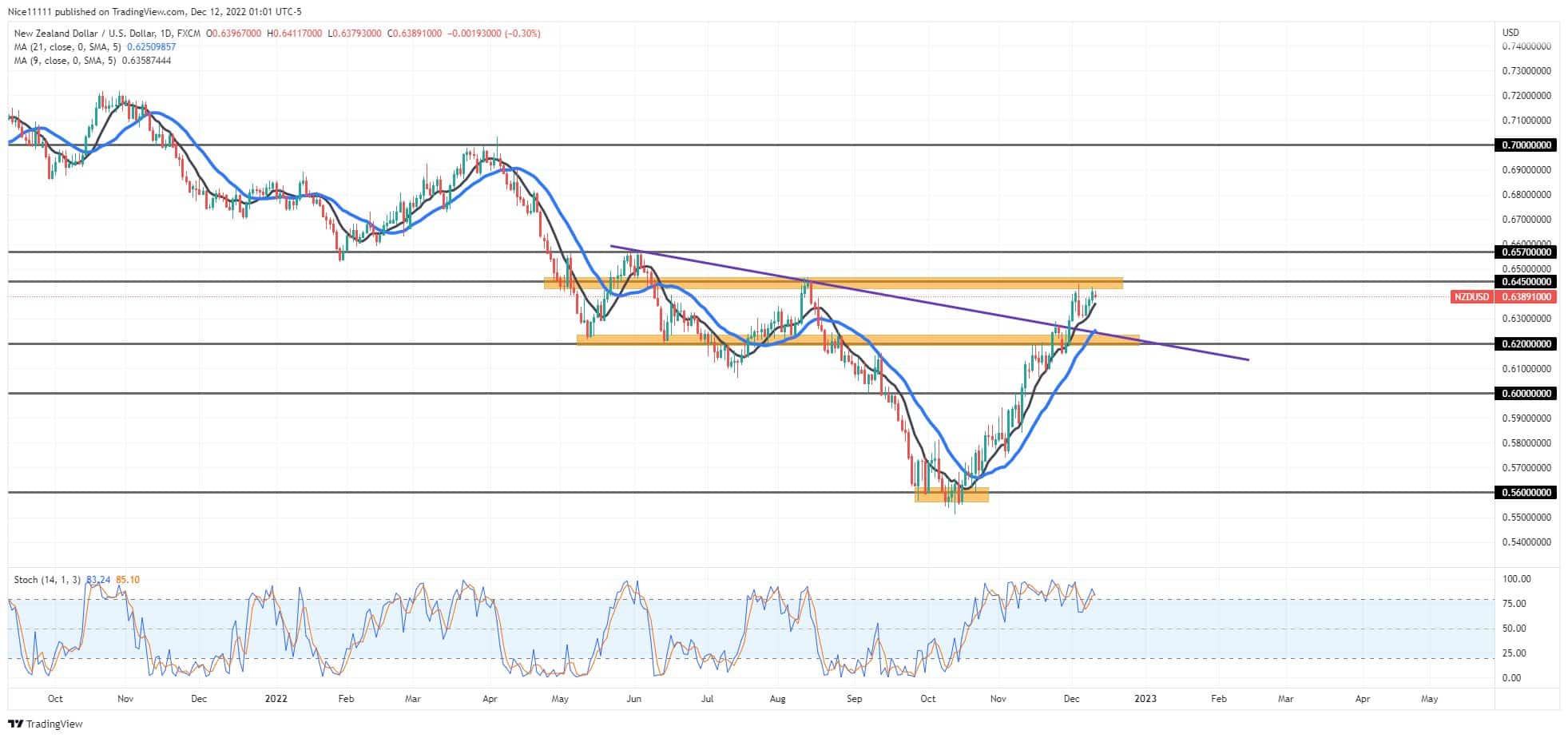 NZDUSD Bulls Attack the $0.6450 Supply Level