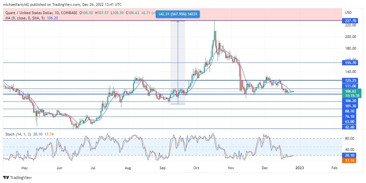 Quant Price Forecast: QNTUSD Consolidation Is Nearing Completion, Allowing for a Breakout