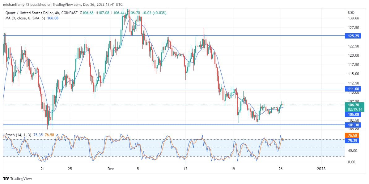 Quant Price Forecast: QNTUSD Consolidation Is Nearing Completion, Allowing for a Breakout